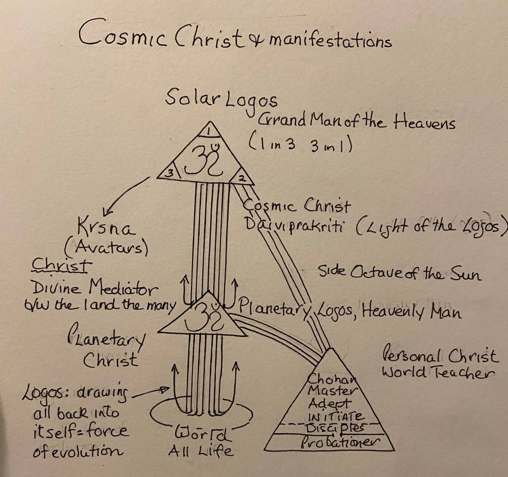 cosmic christ & manifestations diagram
